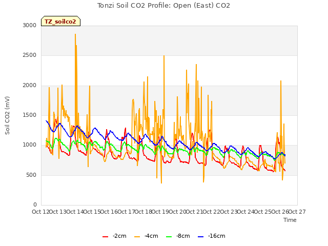 plot of Tonzi Soil CO2 Profile: Open (East) CO2