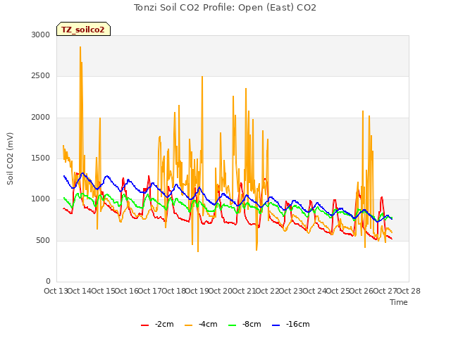 plot of Tonzi Soil CO2 Profile: Open (East) CO2