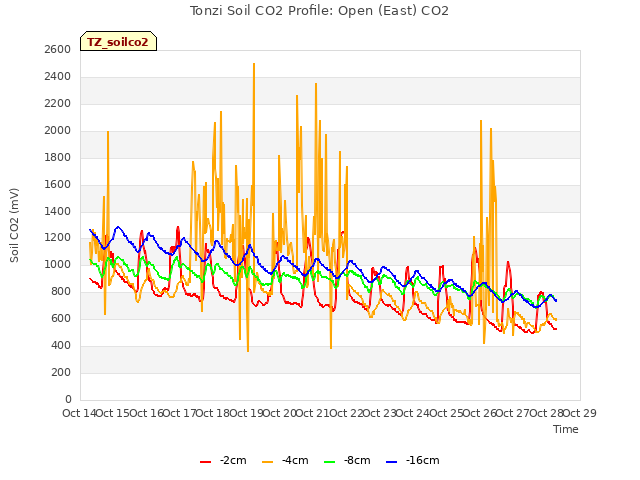 plot of Tonzi Soil CO2 Profile: Open (East) CO2