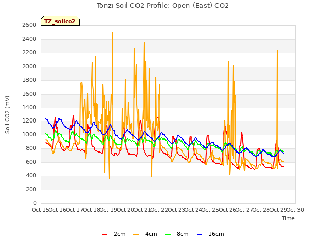 plot of Tonzi Soil CO2 Profile: Open (East) CO2