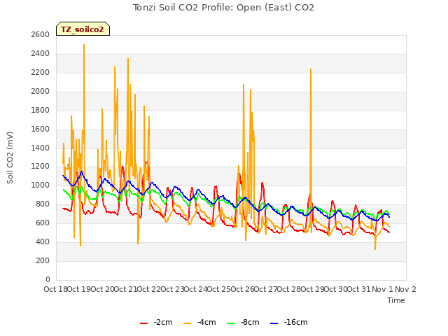 plot of Tonzi Soil CO2 Profile: Open (East) CO2