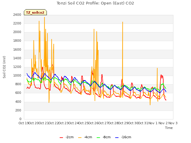 plot of Tonzi Soil CO2 Profile: Open (East) CO2