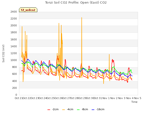 plot of Tonzi Soil CO2 Profile: Open (East) CO2