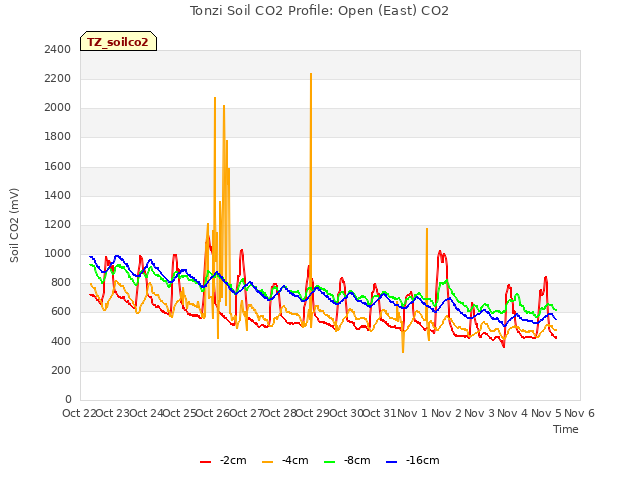 plot of Tonzi Soil CO2 Profile: Open (East) CO2