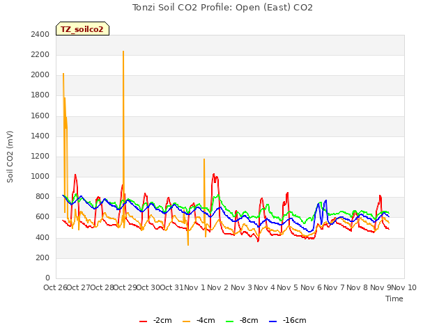 plot of Tonzi Soil CO2 Profile: Open (East) CO2