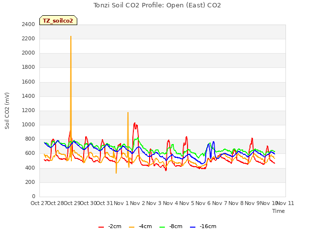 plot of Tonzi Soil CO2 Profile: Open (East) CO2