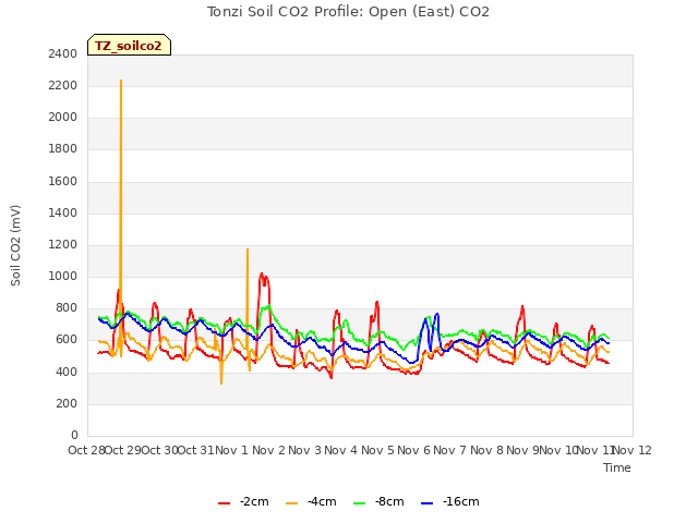 plot of Tonzi Soil CO2 Profile: Open (East) CO2