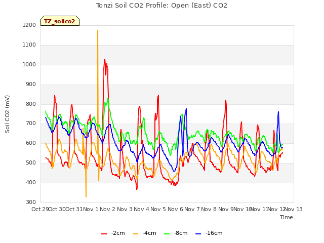 plot of Tonzi Soil CO2 Profile: Open (East) CO2