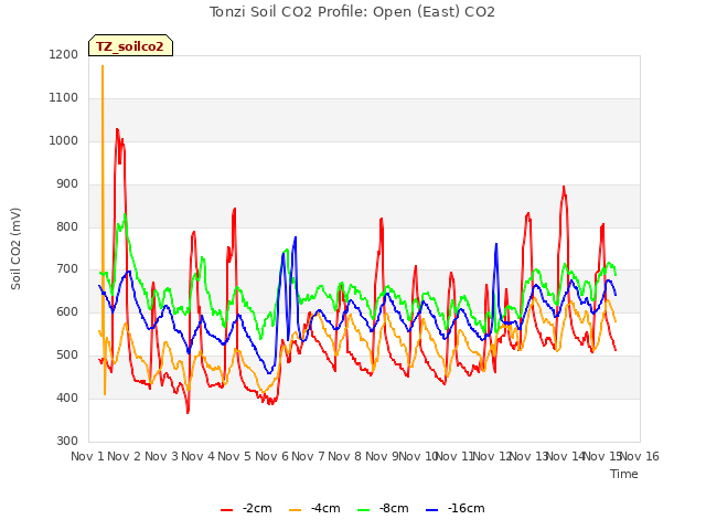 plot of Tonzi Soil CO2 Profile: Open (East) CO2