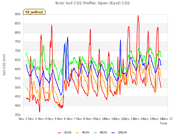 plot of Tonzi Soil CO2 Profile: Open (East) CO2