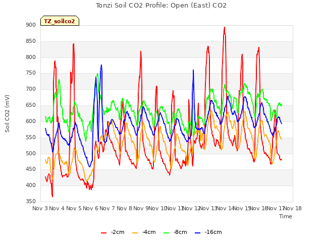 plot of Tonzi Soil CO2 Profile: Open (East) CO2