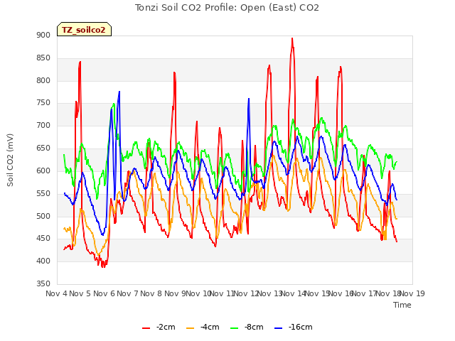 plot of Tonzi Soil CO2 Profile: Open (East) CO2