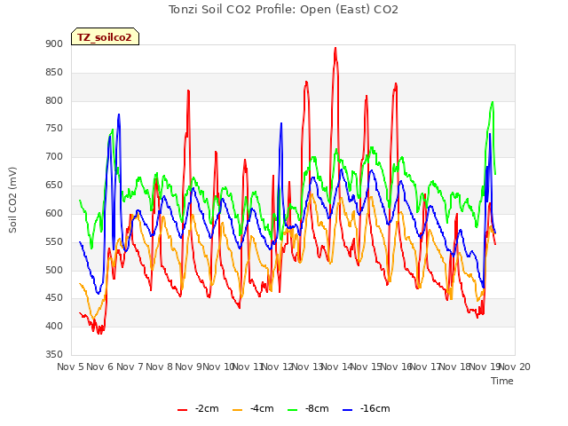 plot of Tonzi Soil CO2 Profile: Open (East) CO2