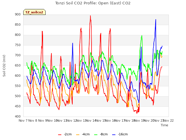 plot of Tonzi Soil CO2 Profile: Open (East) CO2