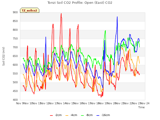 plot of Tonzi Soil CO2 Profile: Open (East) CO2