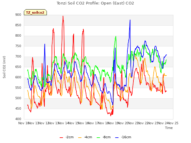 plot of Tonzi Soil CO2 Profile: Open (East) CO2