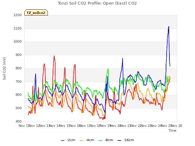 plot of Tonzi Soil CO2 Profile: Open (East) CO2