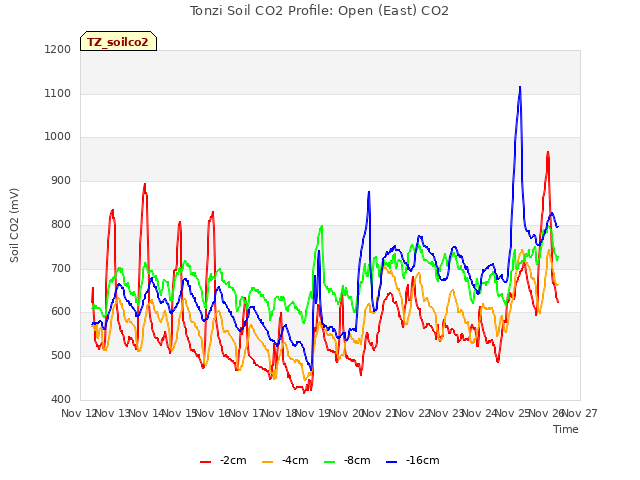 plot of Tonzi Soil CO2 Profile: Open (East) CO2