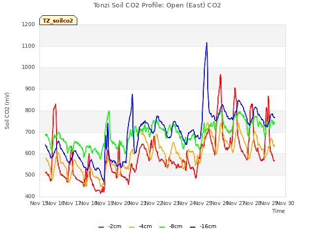 plot of Tonzi Soil CO2 Profile: Open (East) CO2