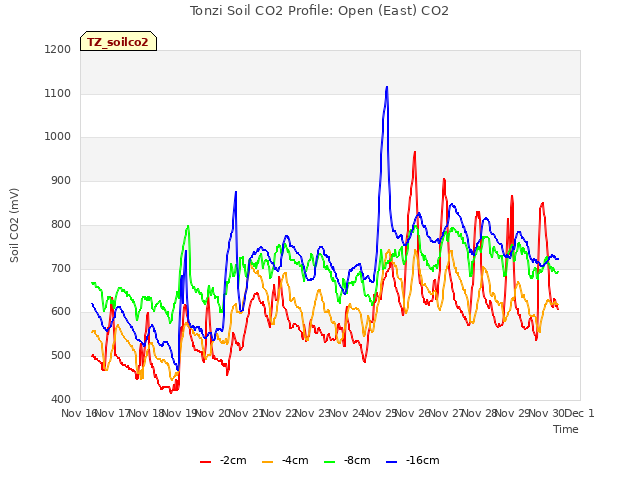 plot of Tonzi Soil CO2 Profile: Open (East) CO2