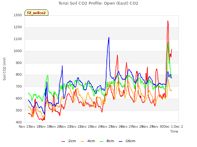 plot of Tonzi Soil CO2 Profile: Open (East) CO2