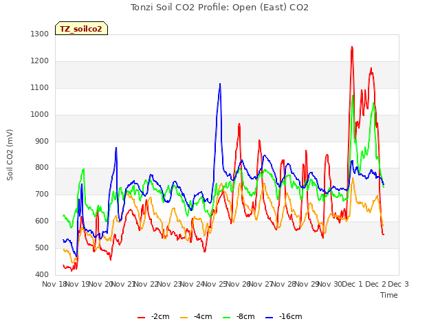 plot of Tonzi Soil CO2 Profile: Open (East) CO2