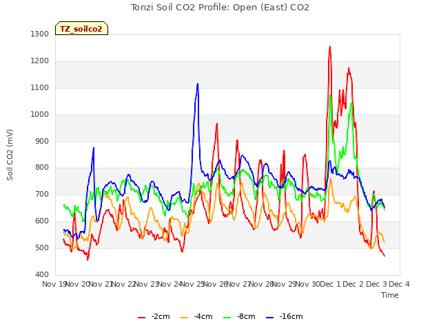 plot of Tonzi Soil CO2 Profile: Open (East) CO2