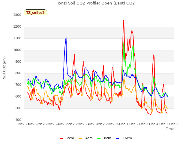 plot of Tonzi Soil CO2 Profile: Open (East) CO2