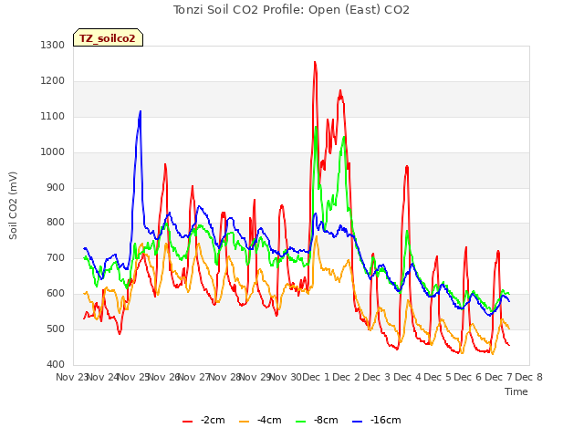 plot of Tonzi Soil CO2 Profile: Open (East) CO2