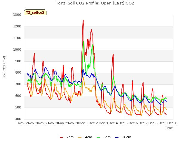 plot of Tonzi Soil CO2 Profile: Open (East) CO2