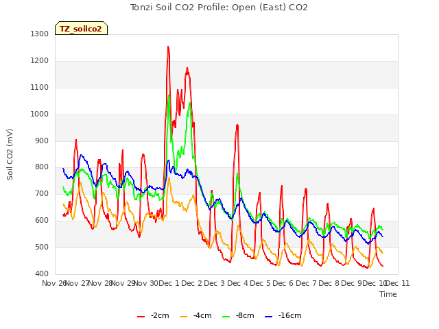 plot of Tonzi Soil CO2 Profile: Open (East) CO2