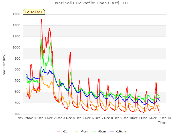 plot of Tonzi Soil CO2 Profile: Open (East) CO2