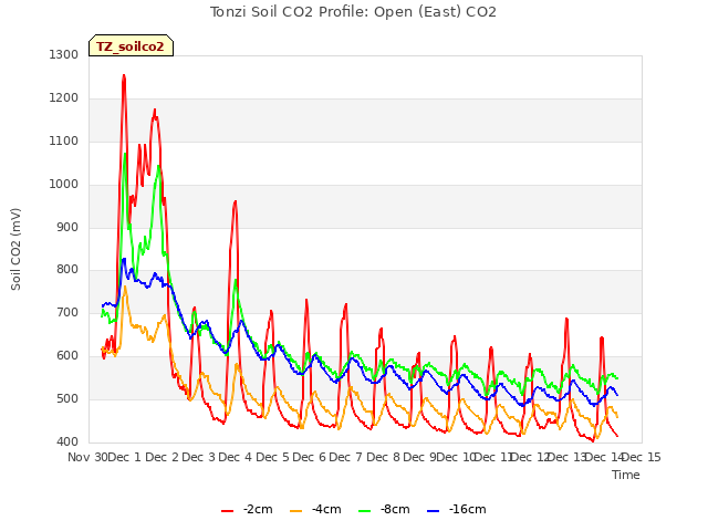 plot of Tonzi Soil CO2 Profile: Open (East) CO2