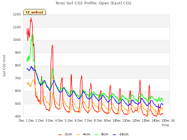 plot of Tonzi Soil CO2 Profile: Open (East) CO2