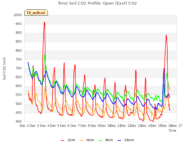 plot of Tonzi Soil CO2 Profile: Open (East) CO2