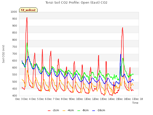 plot of Tonzi Soil CO2 Profile: Open (East) CO2