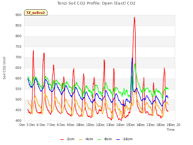 plot of Tonzi Soil CO2 Profile: Open (East) CO2