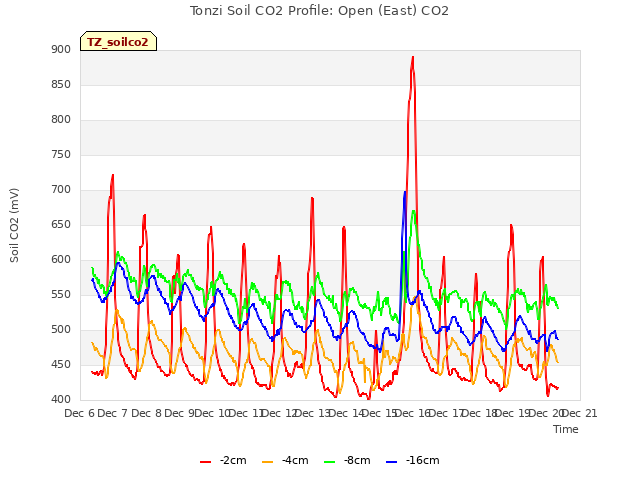 plot of Tonzi Soil CO2 Profile: Open (East) CO2