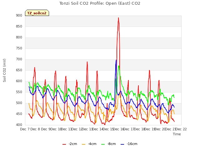 plot of Tonzi Soil CO2 Profile: Open (East) CO2