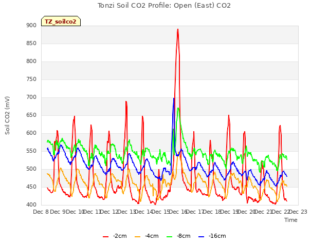 plot of Tonzi Soil CO2 Profile: Open (East) CO2