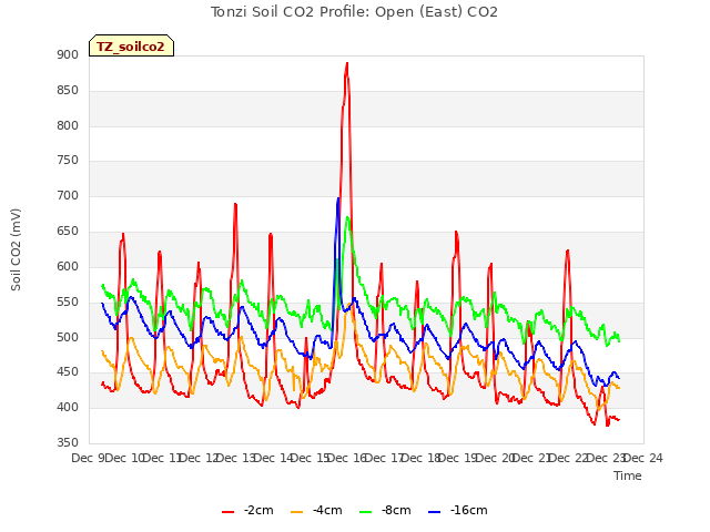 plot of Tonzi Soil CO2 Profile: Open (East) CO2