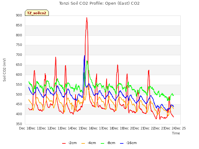 plot of Tonzi Soil CO2 Profile: Open (East) CO2