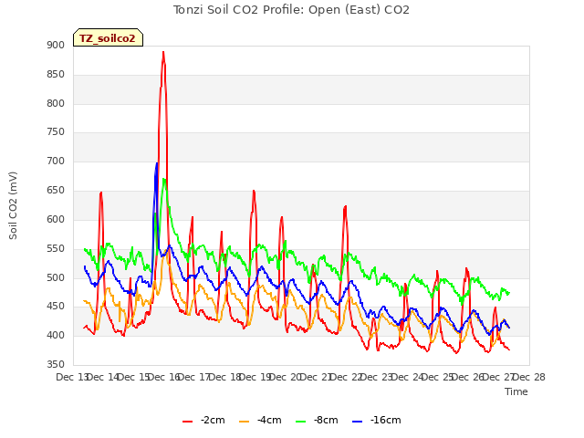 plot of Tonzi Soil CO2 Profile: Open (East) CO2