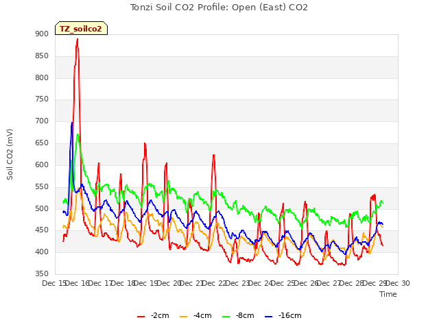 plot of Tonzi Soil CO2 Profile: Open (East) CO2