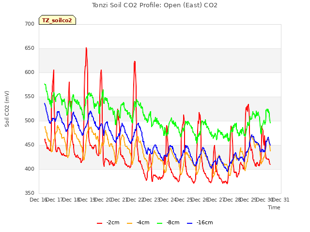 plot of Tonzi Soil CO2 Profile: Open (East) CO2