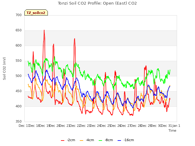 plot of Tonzi Soil CO2 Profile: Open (East) CO2