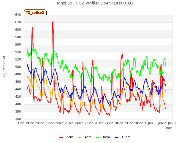 plot of Tonzi Soil CO2 Profile: Open (East) CO2