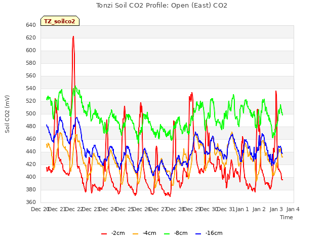 plot of Tonzi Soil CO2 Profile: Open (East) CO2