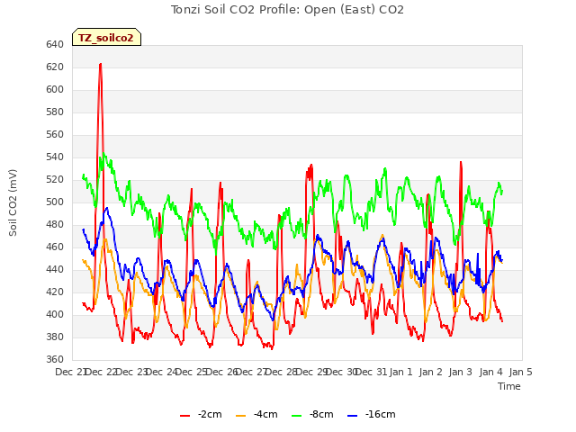 plot of Tonzi Soil CO2 Profile: Open (East) CO2