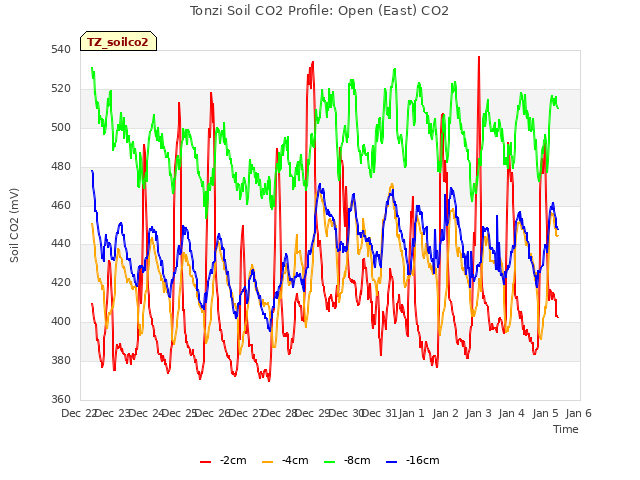 plot of Tonzi Soil CO2 Profile: Open (East) CO2